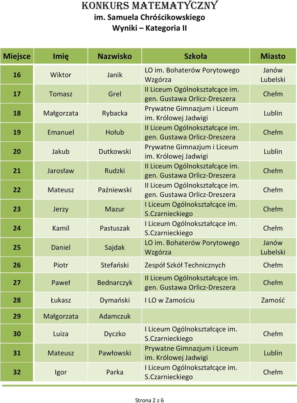 Piotr Stefański Zespół Szkół Technicznych 27 Paweł Bednarczyk 28 Łukasz Dymański I LO w