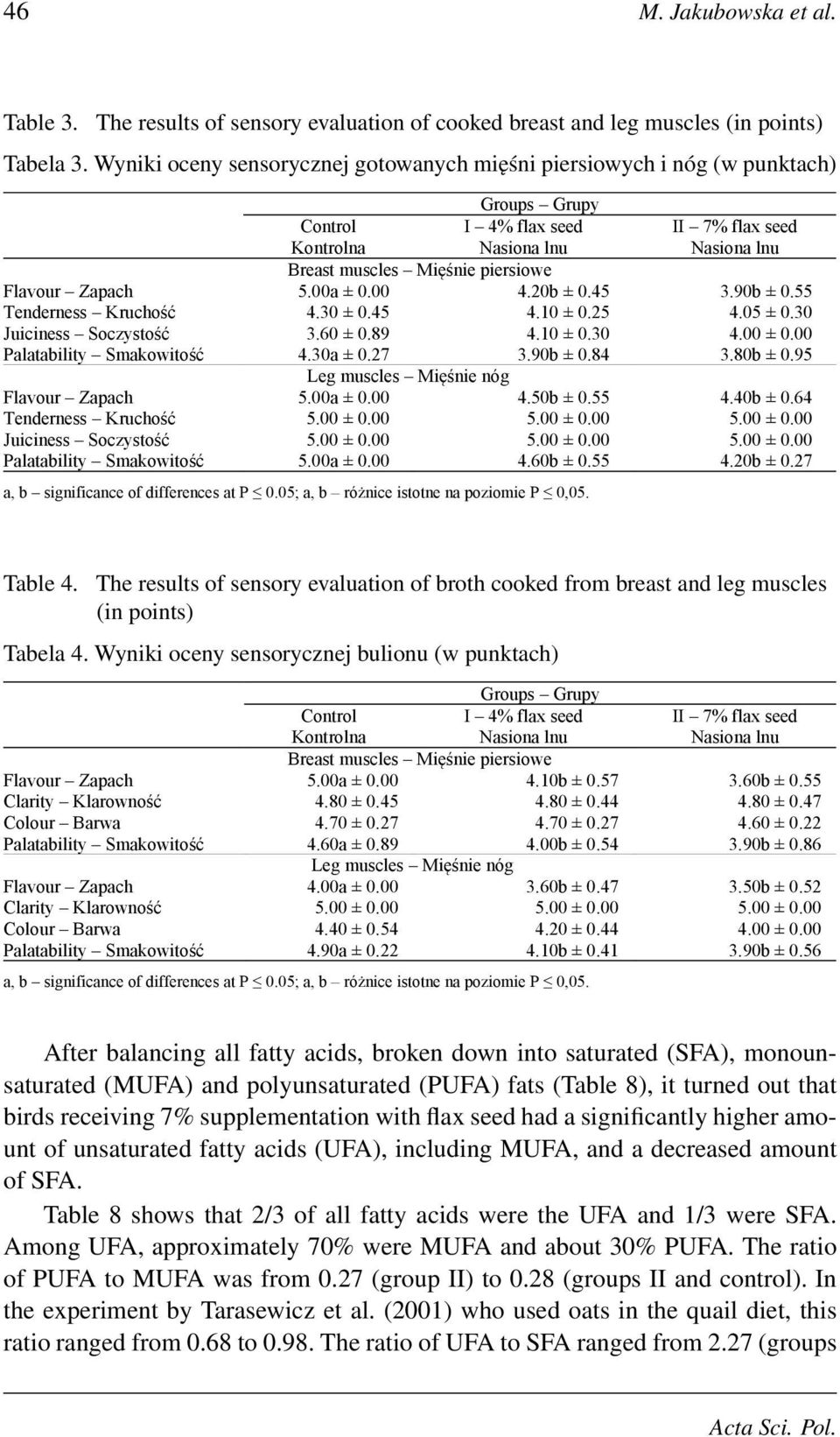 10 ± 0.25 4.05 ± 0.30 Juiciness Soczystość 3.60 ± 0.89 4.10 ± 0.30 4.00 ± 0.00 Palatability Smakowitość 4.30a ± 0.27 3.90b ± 0.84 3.80b ± 0.95 Leg muscles Mięśnie nóg Flavour Zapach 5.00a ± 0.00 4.