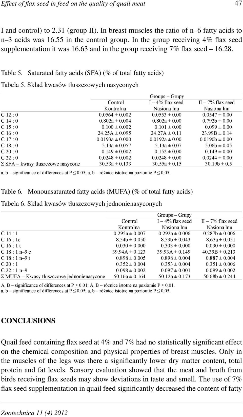 Skład kwasów tłuszczowych nasyconych C 12 : 0 0.0564 ± 0.002 0.0553 ± 0.00 0.0547 ± 0.00 C 14 : 0 0.802a ± 0.004 0.802a ± 0.00 0.792b ± 0.00 C 15 : 0 0.100 ± 0.002 0.101 ± 0.00 0.099 ± 0.