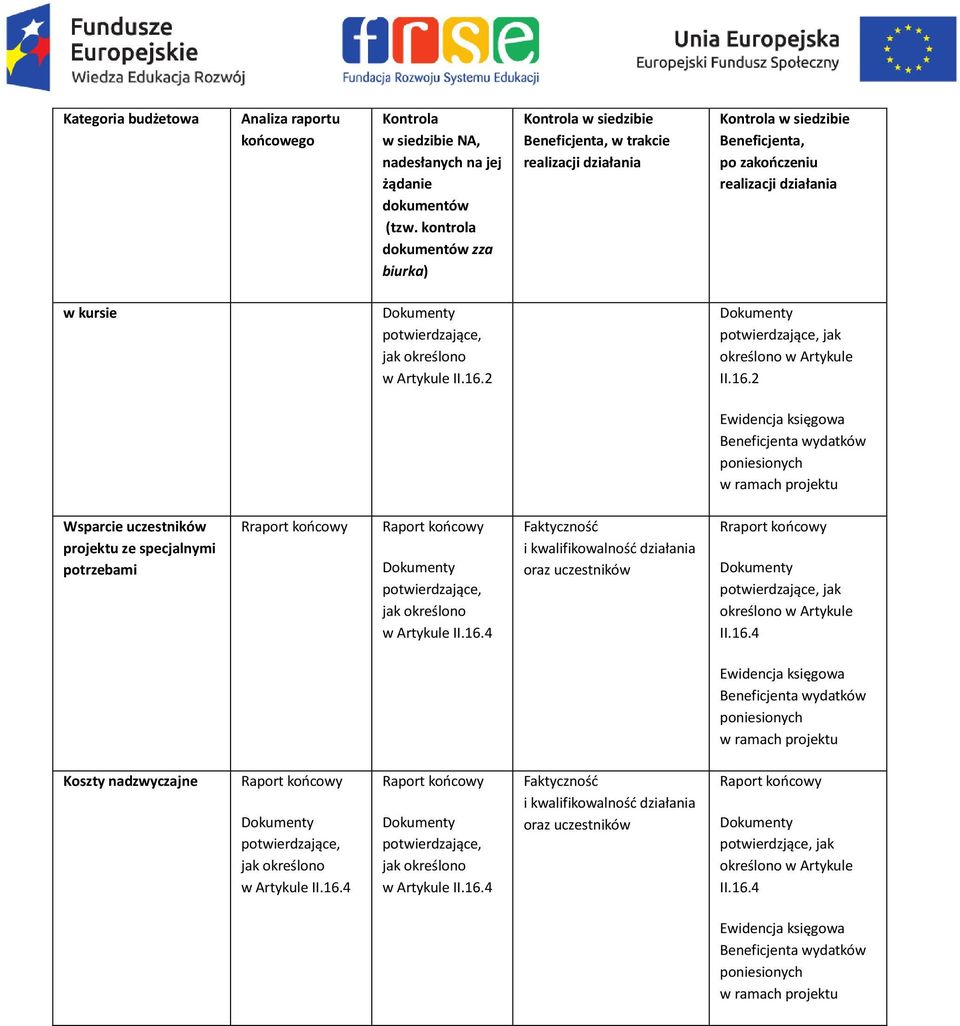 Artykule II.16.2 ptwierdzające, jak kreśln w Artykule II.16.2 Ewidencja księgwa pniesinych w ramach prjektu Wsparcie uczestników prjektu ze specjalnymi ptrzebami Rraprt kńcwy Raprt kńcwy ptwierdzające, jak kreśln w Artykule II.