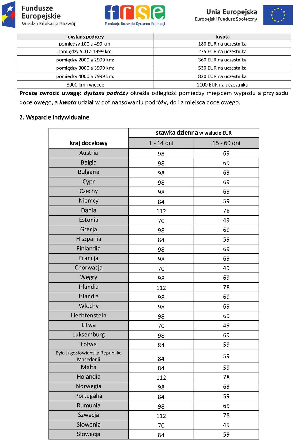 udział w dfinanswaniu pdróży, d i z miejsca dcelweg. 2.