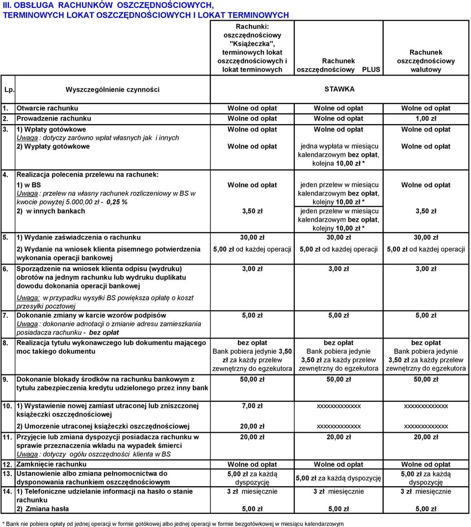 Prowadzenie rachunku Wolne od opłat Wolne od opłat 1,00 zł 3. 4. 5. 6.