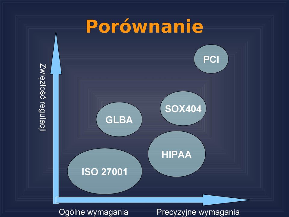 PCI ISO 27001 HIPAA