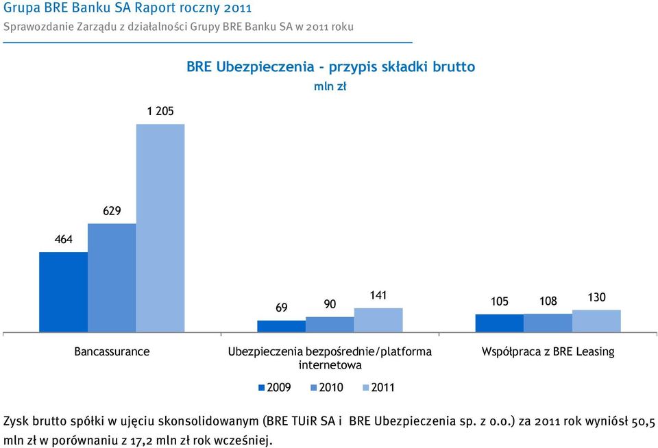 BRE Leasing Zysk brutto spółki w ujęciu skonsolidowanym (BRE TUiR SA i BRE