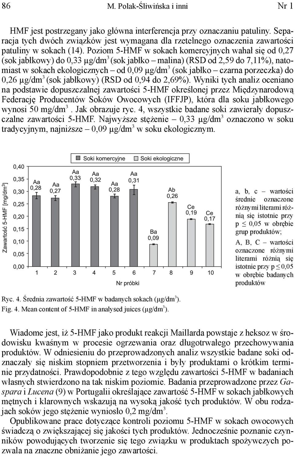 Poziom 5-HMF w sokach komercyjnych wahał się od 0,27 (sok jabłkowy) do 0,33 μg/dm 3 (sok jabłko malina) (RSD od 2,59 do 7,11%), natomiast w sokach ekologicznych od 0,09 μg/dm 3 (sok jabłko czarna