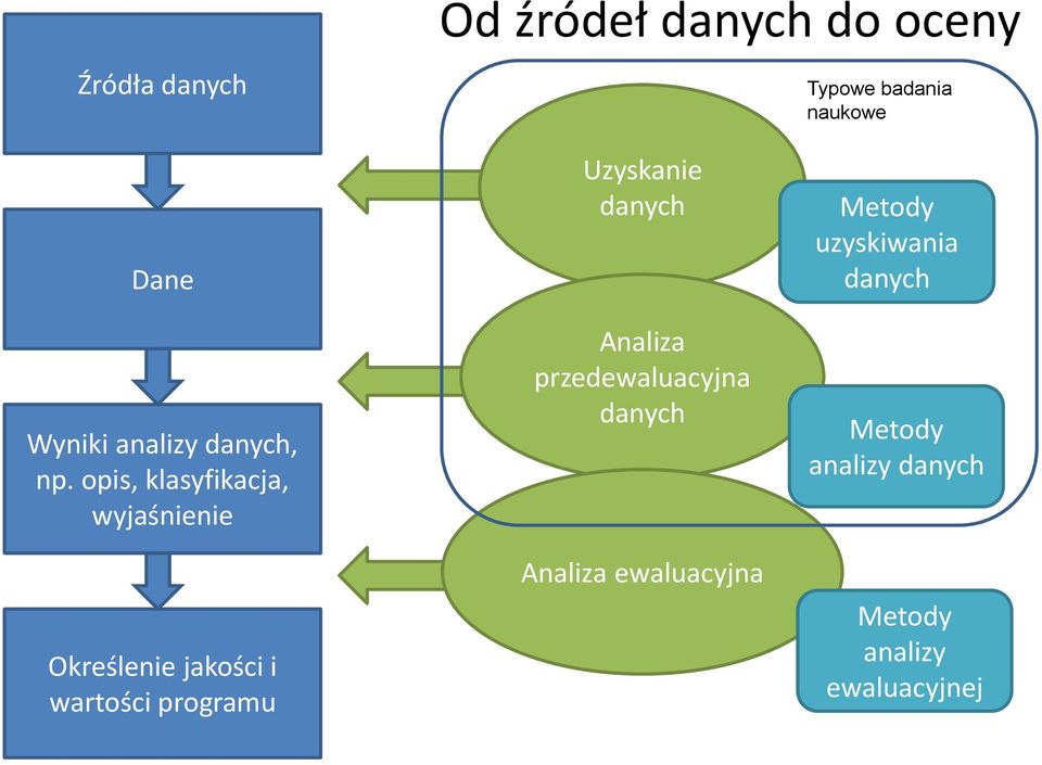 opis, klasyfikacja, wyjaśnienie Określenie jakości i wartości programu