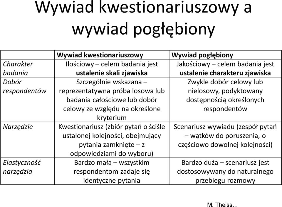 pytania zamknięte z odpowiedziami do wyboru) Bardzo mała wszystkim respondentom zadaje się identyczne pytania Wywiad pogłębiony Jakościowy celem badania jest ustalenie charakteru zjawiska Zwykle