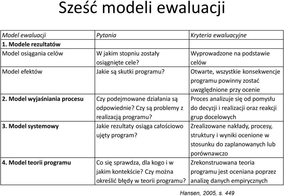 Model wyjaśniania procesu Czy podejmowane działania są odpowiednie? Czy są problemy z realizacją programu? 3. Model systemowy Jakie rezultaty osiąga całościowo ujęty program? 4.