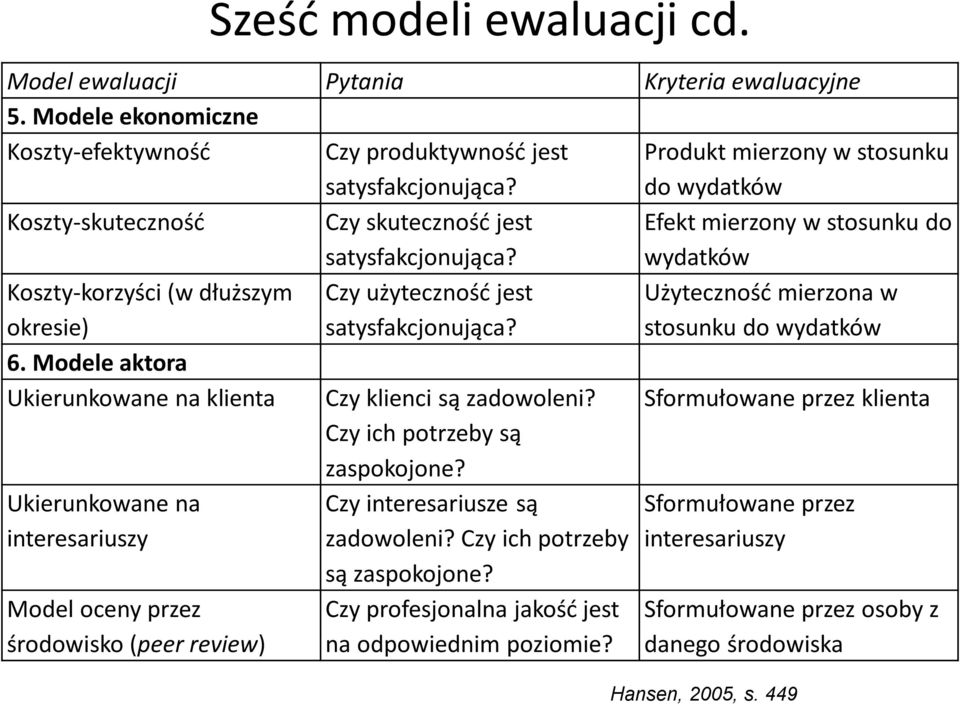 Efekt mierzony w stosunku do wydatków Koszty-korzyści (w dłuższym okresie) Czy użyteczność jest satysfakcjonująca? Użyteczność mierzona w stosunku do wydatków 6.