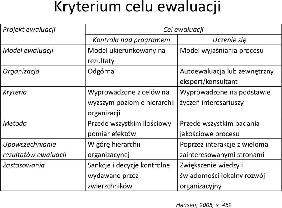 Metoda Przede wszystkim ilościowy pomiar efektów Przede wszystkim badania jakościowe procesu Upowszechnianie rezultatów ewaluacji W górę hierarchii organizacynej Poprzez interakcje