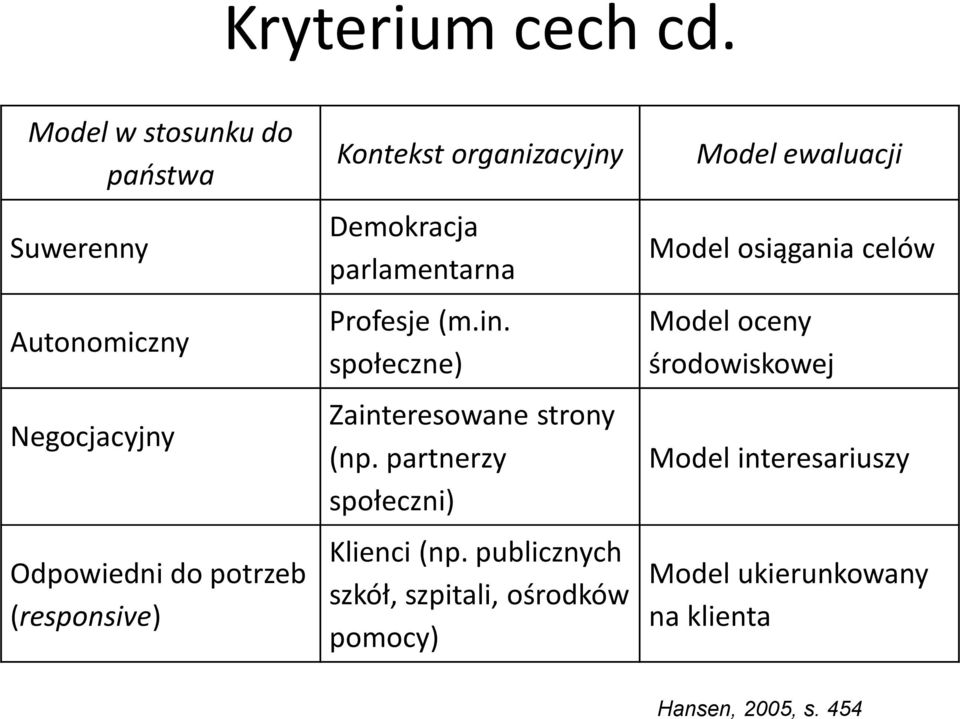 organizacyjny Demokracja parlamentarna Profesje (m.in. społeczne) Zainteresowane strony (np.