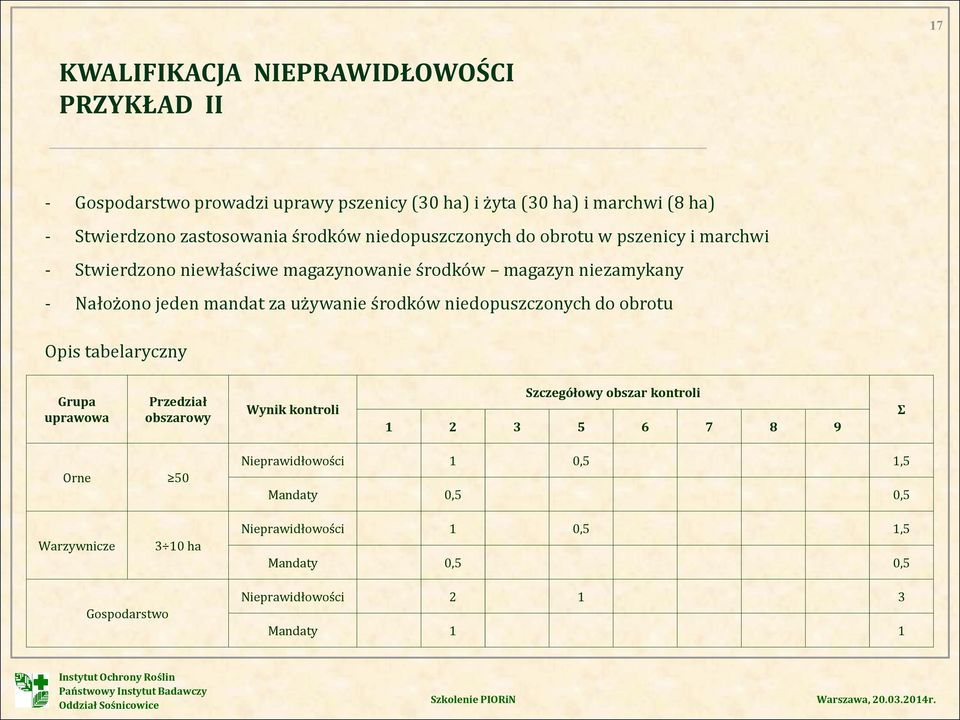 używanie środków niedopuszczonych do obrotu Opis tabelaryczny Grupa uprawowa Przedział obszarowy Wynik kontroli Szczegółowy obszar kontroli 1 2 3 5 6 7 8 9