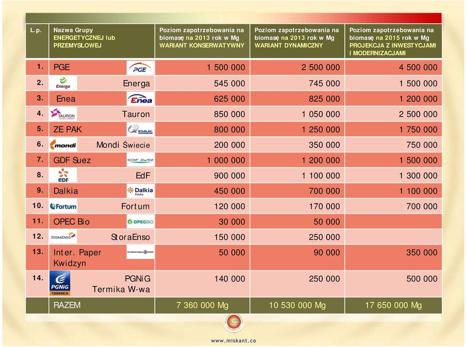 Tauron 850 000 1 050 000 2 500 000 5. ZE PAK 800 000 1 250 000 1 750 000 6. Mondi Świecie 200 000 350 000 750 000 7. GDF Suez 1 000 000 1 200 000 1 500 000 8. EdF 900 000 1 100 000 1 300 000 9.