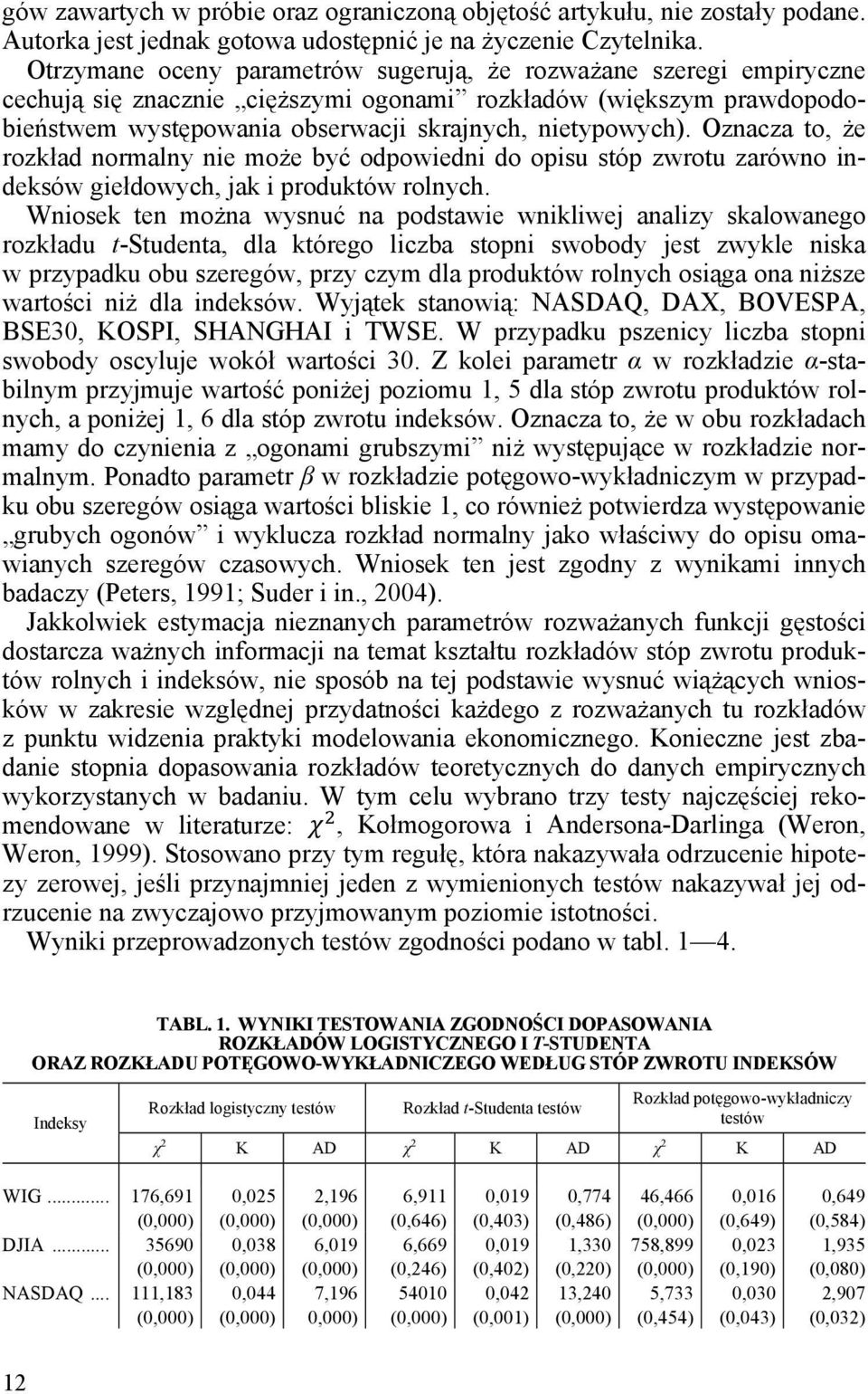 Oznacza to, że rozkład normalny nie może być odpowiedni do opisu stóp zwrotu zarówno indeksów giełdowych, jak i produktów rolnych.