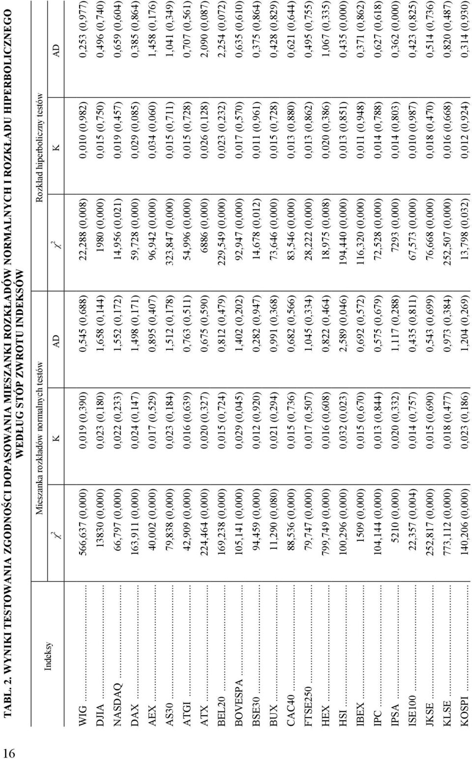 testów χ 2 K AD χ 2 K AD WIG... 566,637 0,019 (0,390) 0,545 (0,688) 22,288 (0,008) 0,010 (0,982) 0,253 (0,977) DJIA... 13830 0,023 (0,180) 1,658 (0,144) 1980 0,015 (0,750) 0,496 (0,740) NASDAQ.