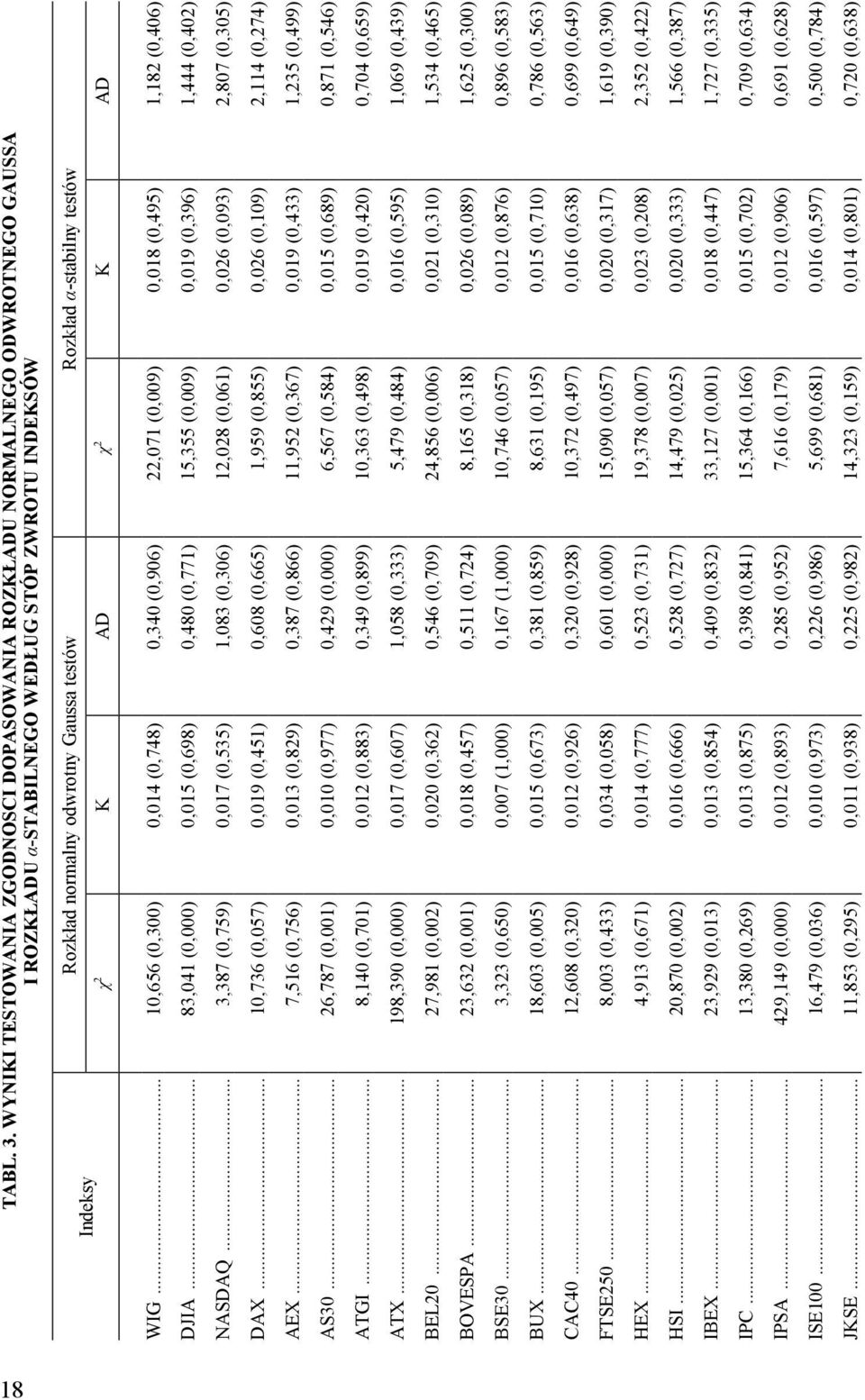 testów χ 2 K AD χ2 K AD WIG... 10,656 (0,300) 0,014 (0,748) 0,340 (0,906) 22,071 (0,009) 0,018 (0,495) 1,182 (0,406) DJIA.
