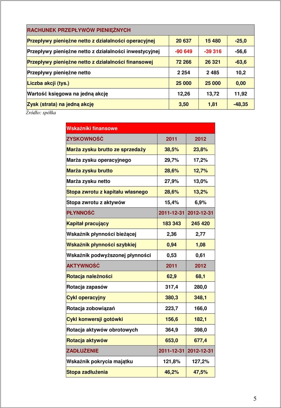 ) 25 000 25 000 0,00 Wartość księgowa na jedną akcję 12,26 13,72 11,92 Zysk (strata) na jedną akcję 3,50 1,81-48,35 Źródło: spółka Wskaźniki finansowe ZYSKOWNOŚĆ 2011 2012 Marża zysku brutto ze