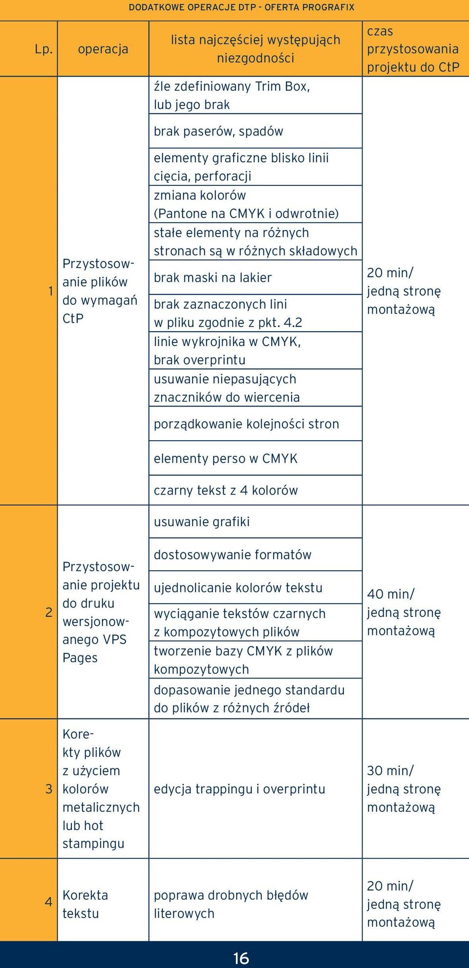 graficzne blisko linii cięcia, perforacji zmiana kolorów (Pantone na CMYK i odwrotnie) stałe elementy na różnych stronach są w różnych składowych brak maski na lakier brak zaznaczonych lini w pliku