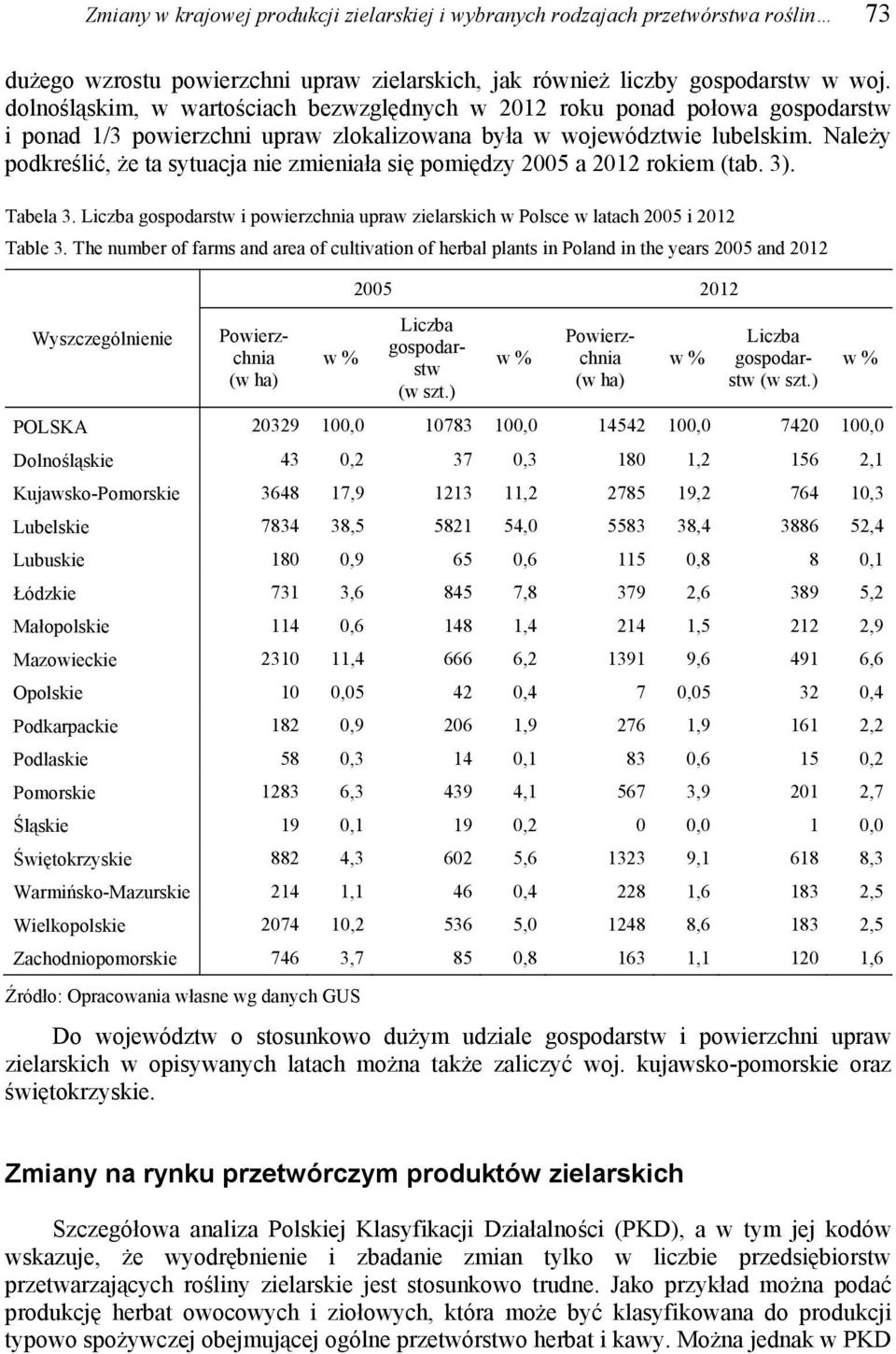 Należy podkreślić, że ta sytuacja nie zmieniała się pomiędzy 2005 a 2012 rokiem (tab. 3). Tabela 3. Liczba gospodarstw i powierzchnia upraw zielarskich w Polsce w latach 2005 i 2012 Table 3.