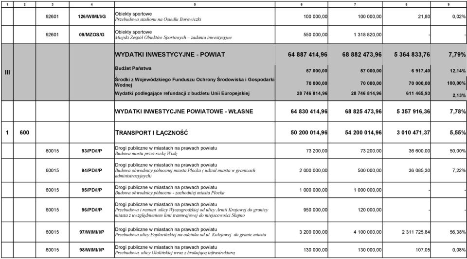 Wojewódzkiego Funduszu Ochrony Środowiska i Gospodarki Wodnej 70 000,00 70 000,00 70 000,00 28 746 814,96 28 746 814,96 611 465,93 12,14% 100,00% 2,13% WYDATKI INWESTYCJNE POWIATOWE - WŁASNE 64 830