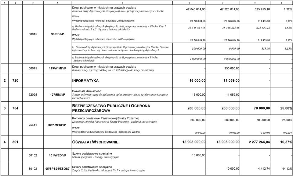 Budowa odcinka I i II (łącznie z budową odcinka V) W tym: Wydatki podlegające refundacji z budżetu Unii Europejskiej 33 546 814,96 38 316 815,36 625 620,18 28 746 814,96 28 746 814,96 611 465,93