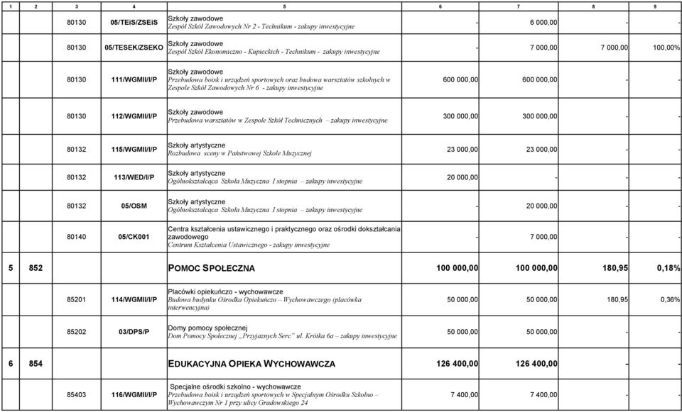 112/WGMII/I/P Przebudowa warsztatów w Zespole Szkół Technicznych zakupy inwestycyjne 300 000,00 300 000,00 80132 115/WGMII/I/P Szkoły artystyczne Rozbudowa sceny w Państwowej Szkole Muzycznej 23