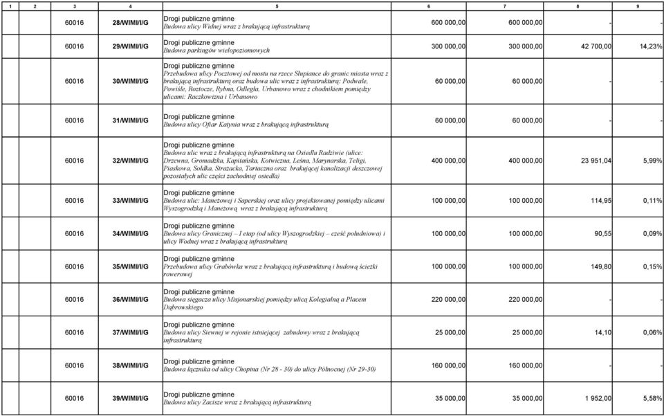 Urbanowo wraz z chodnikiem pomiędzy ulicami: Raczkowizna i Urbanowo 60 000,00 60 000,00 60016 31/WIMI/I/G Budowa ulicy Ofiar Katynia wraz z brakującą infrastrukturą 60 000,00 60 000,00 Budowa ulic