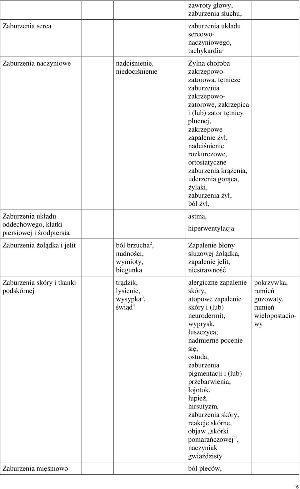 zakrzepowozatorowa, tętnicze zaburzenia zakrzepowozatorowe, zakrzepica i (lub) zator tętnicy płucnej, zakrzepowe zapalenie żył, nadciśnienie rozkurczowe, ortostatyczne zaburzenia krążenia, uderzenia