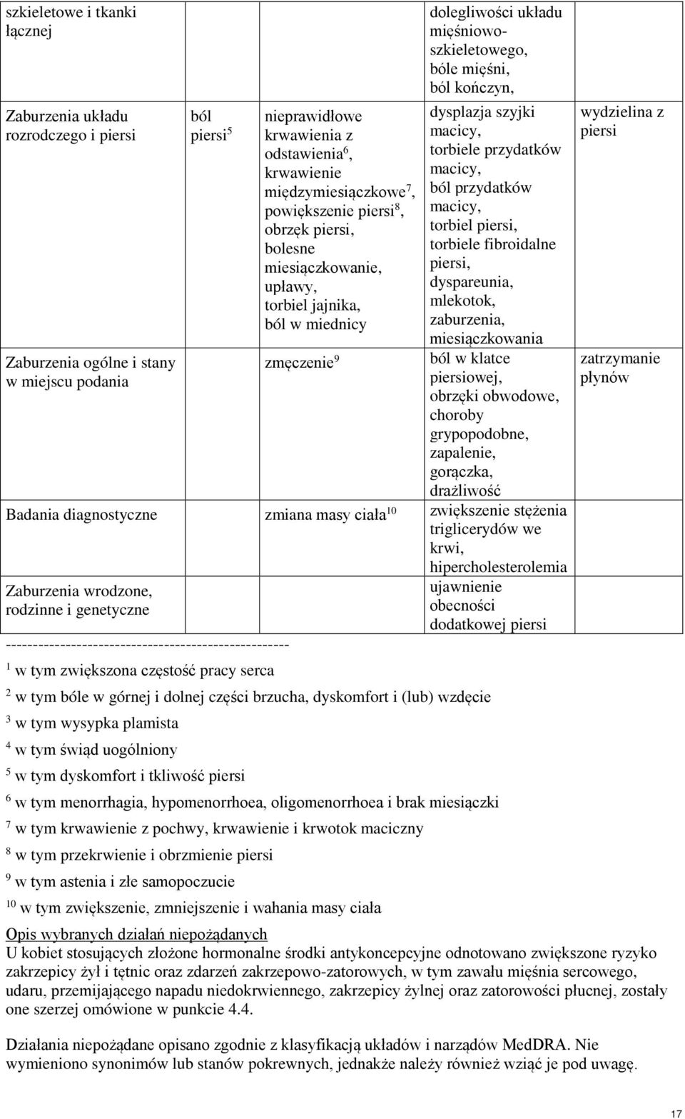 szyjki macicy, torbiele przydatków macicy, ból przydatków macicy, torbiel piersi, torbiele fibroidalne piersi, dyspareunia, mlekotok, zaburzenia, miesiączkowania ból w klatce piersiowej, obrzęki