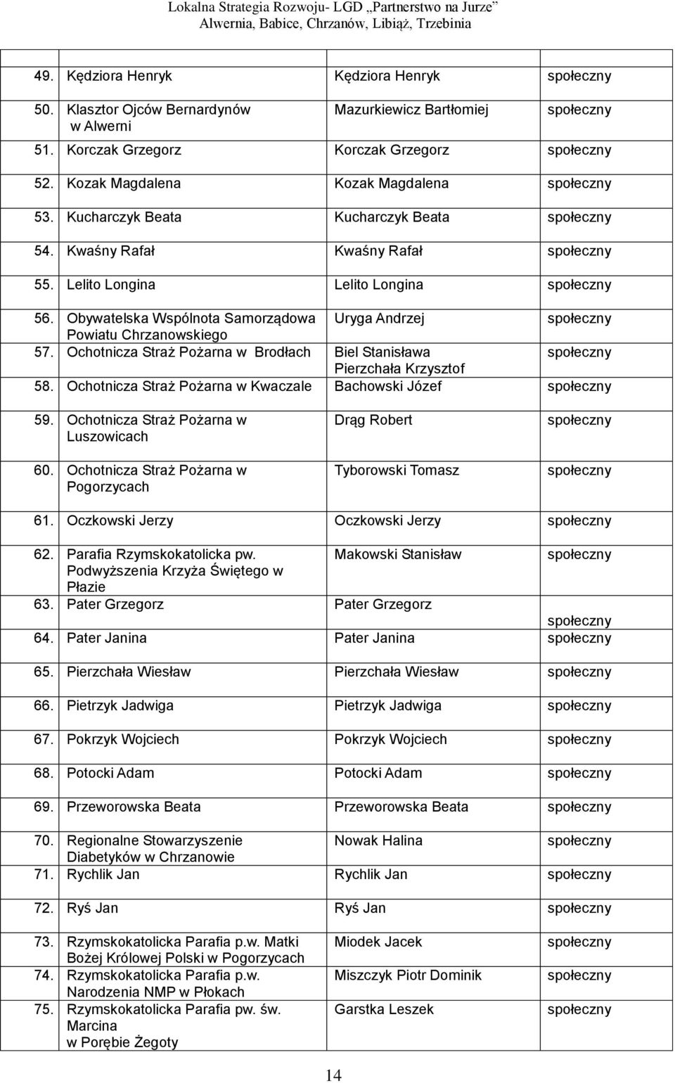 Obywatelska Wspólnota Samorządowa Uryga Andrzej społeczny Powiatu Chrzanowskiego 57. Ochotnicza Straż Pożarna w Brodłach Biel Stanisława społeczny Pierzchała Krzysztof 58.