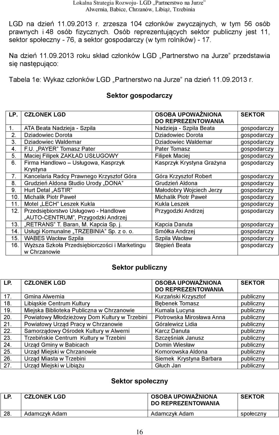 2013 roku skład członków LGD Partnerstwo na Jurze przedstawia się następująco: Tabela 1e: Wykaz członków LGD Partnerstwo na Jurze na dzień 11.09.2013 r. Sektor gospodarczy LP.