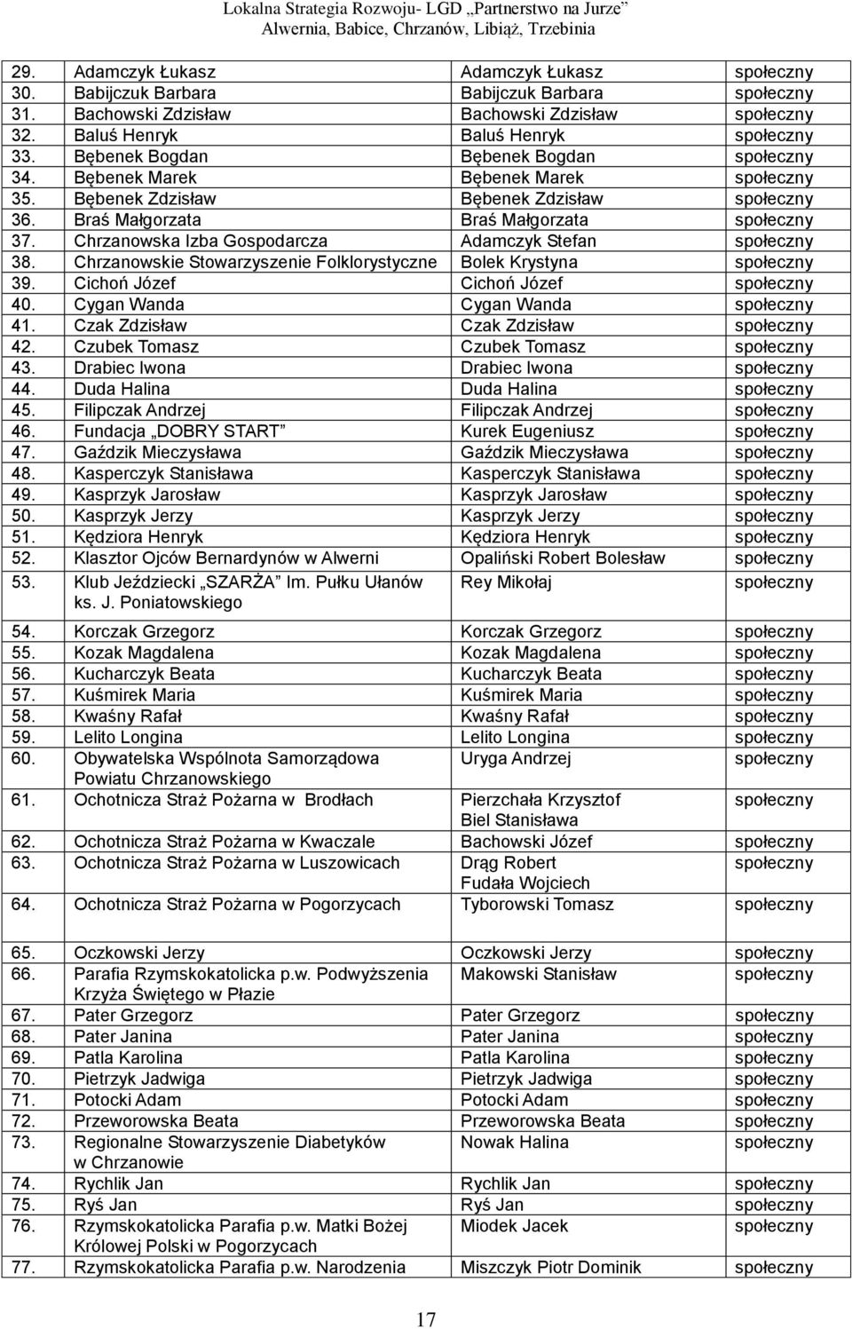 Chrzanowska Izba Gospodarcza Adamczyk Stefan społeczny 38. Chrzanowskie Stowarzyszenie Folklorystyczne Bolek Krystyna społeczny 39. Cichoń Józef Cichoń Józef społeczny 40.