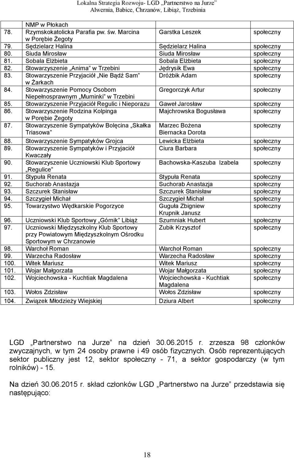 Stowarzyszenie Pomocy Osobom Gregorczyk Artur społeczny Niepełnosprawnym Muminki w Trzebini 85. Stowarzyszenie Przyjaciół Regulic i Nieporazu Gaweł Jarosław społeczny 86.