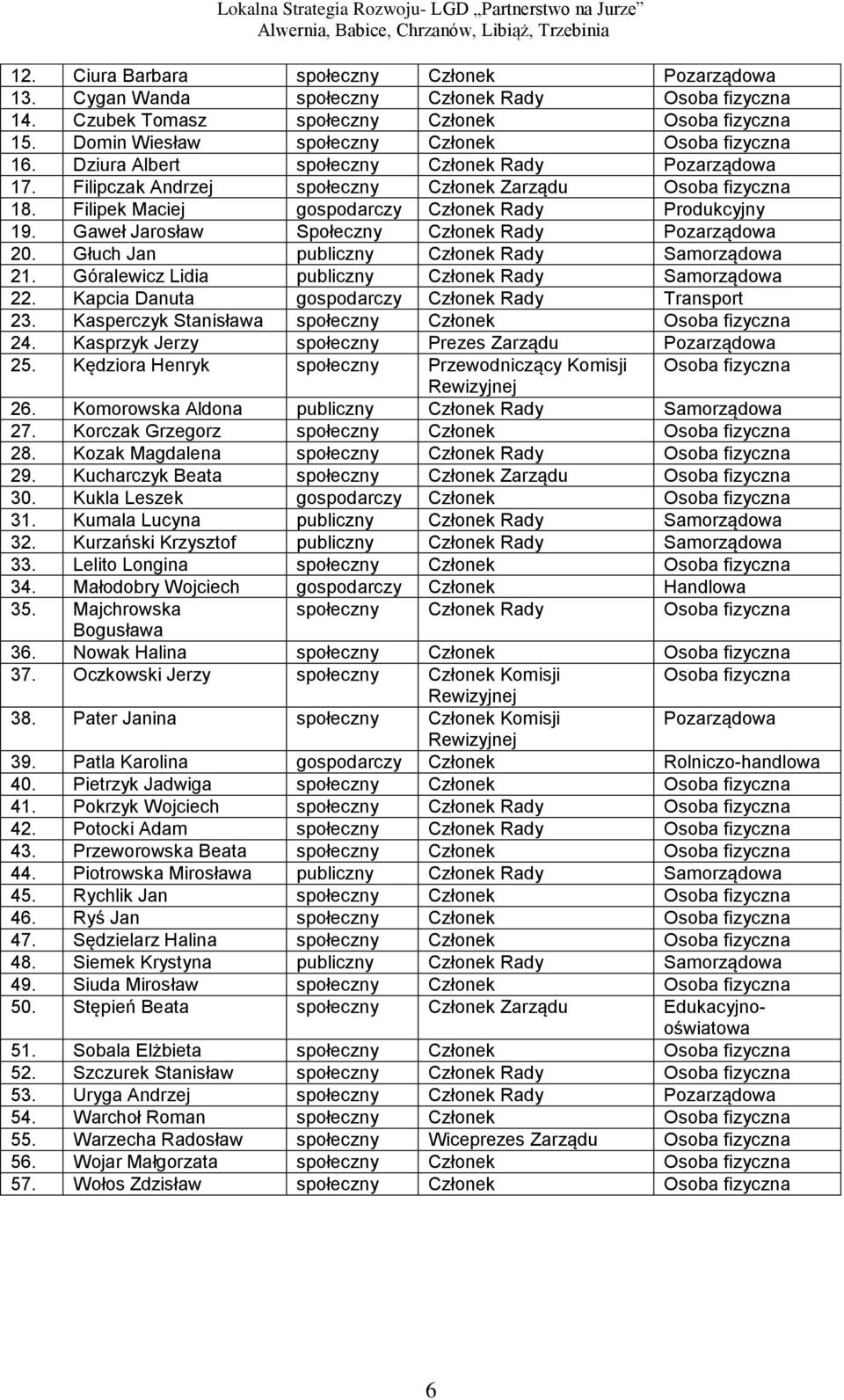 Filipek Maciej gospodarczy Członek Rady Produkcyjny 19. Gaweł Jarosław Społeczny Członek Rady Pozarządowa 20. Głuch Jan publiczny Członek Rady Samorządowa 21.