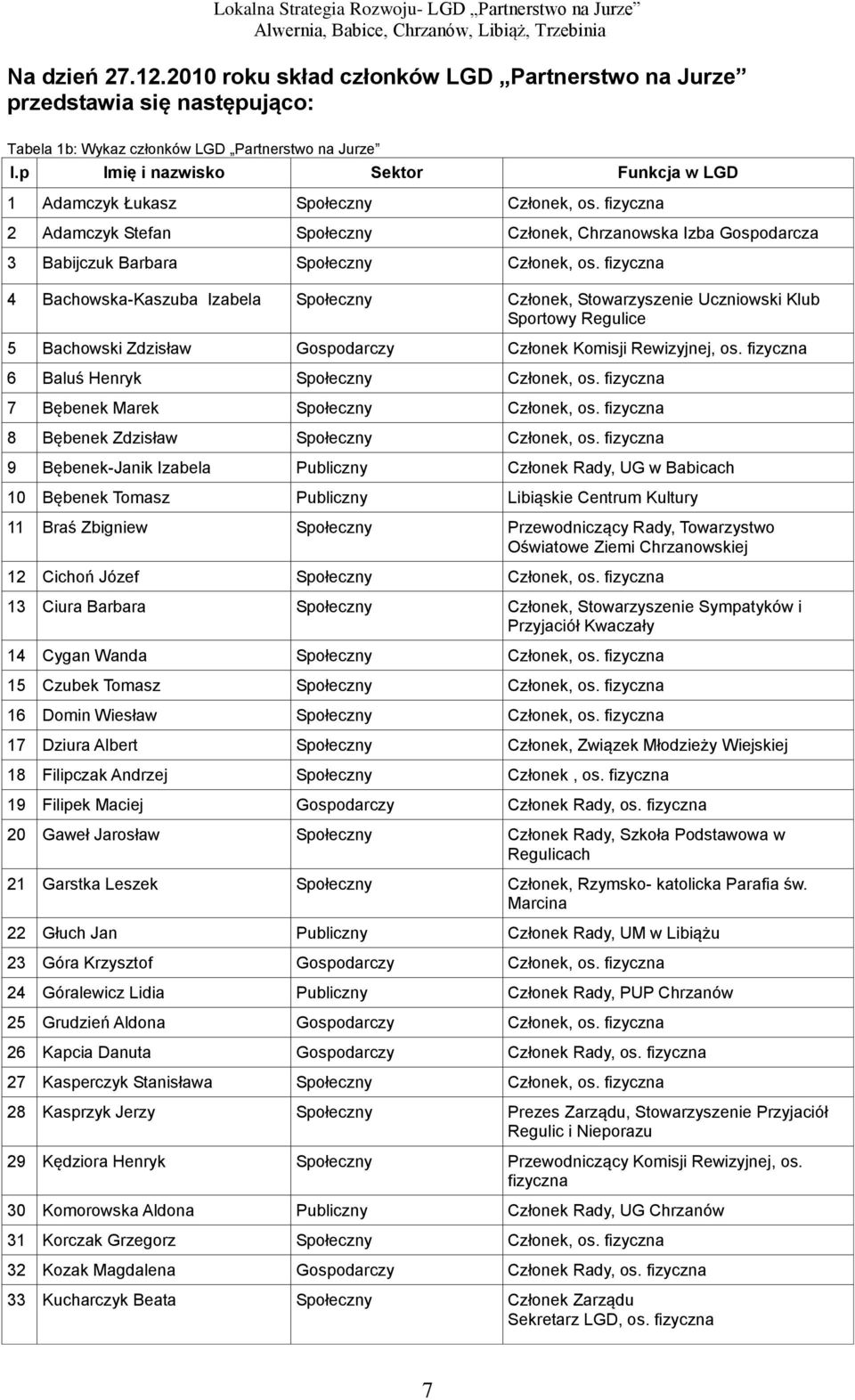 fizyczna 4 Bachowska-Kaszuba Izabela Społeczny Członek, Stowarzyszenie Uczniowski Klub Sportowy Regulice 5 Bachowski Zdzisław Gospodarczy Członek Komisji Rewizyjnej, os.