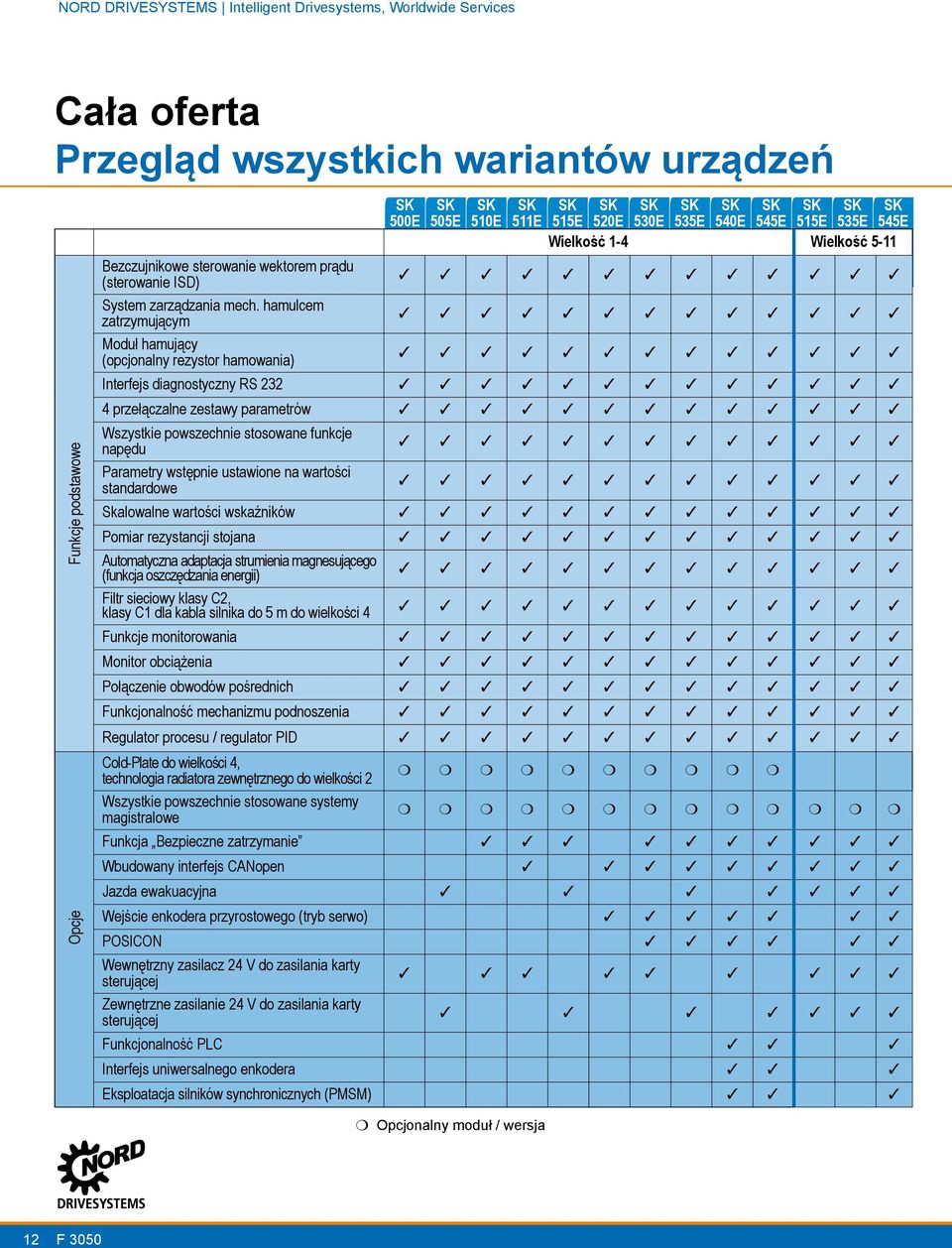 hamulcem zatrzymującym Moduł hamujący (opcjonalny rezystor hamowania) Interfejs diagnostyczny RS 232 4 przełączalne zestawy parametrów Wszystkie powszechnie stosowane funkcje napędu Parametry