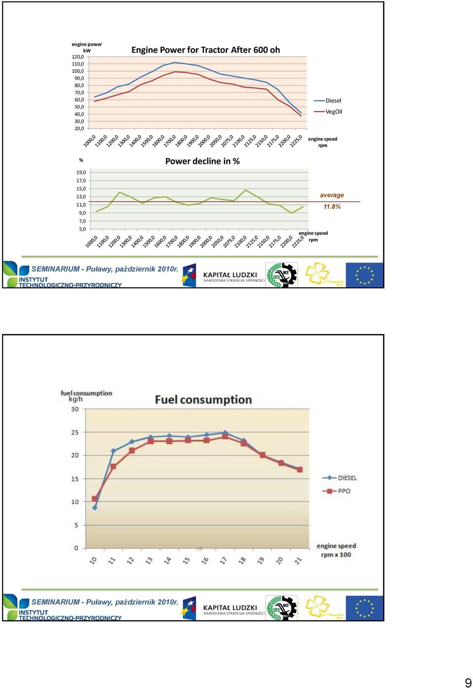 Engine Power for Tractor After 600 oh Power decline in %