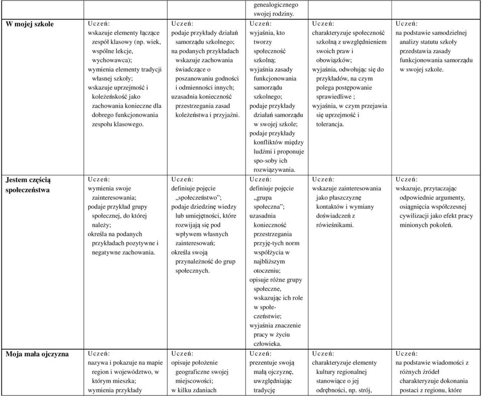 podaje przykłady działań samorządu szkolnego; na podanych przykładach wskazuje zachowania świadczące o poszanowaniu godności i odmienności innych; uzasadnia konieczność przestrzegania zasad