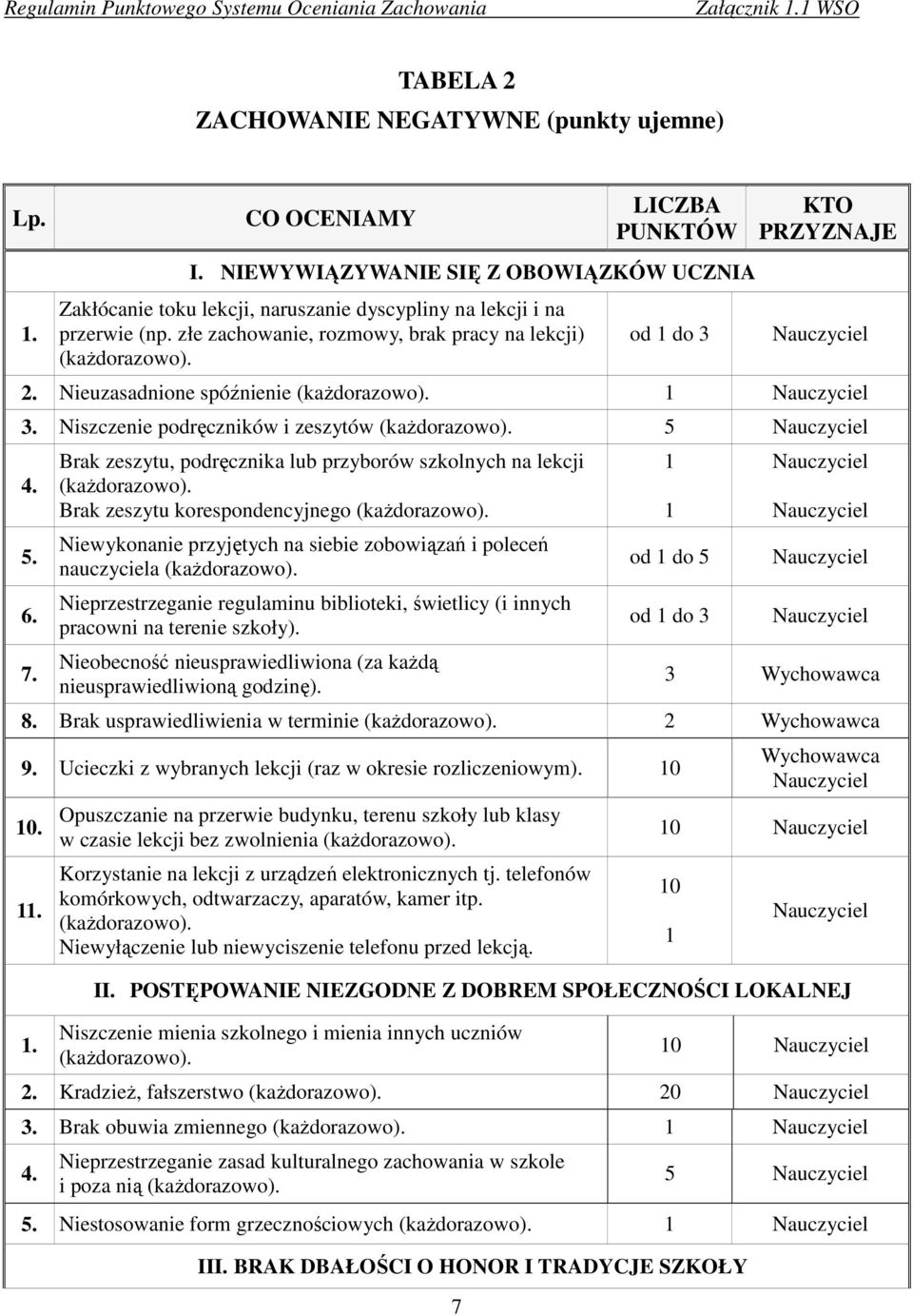 złe zachowanie, rozmowy, brak pracy na lekcji) KTO PRZYZNAJE Nieuzasadnione spóźnienie 3. Niszczenie podręczników i zeszytów 5 6. 7.