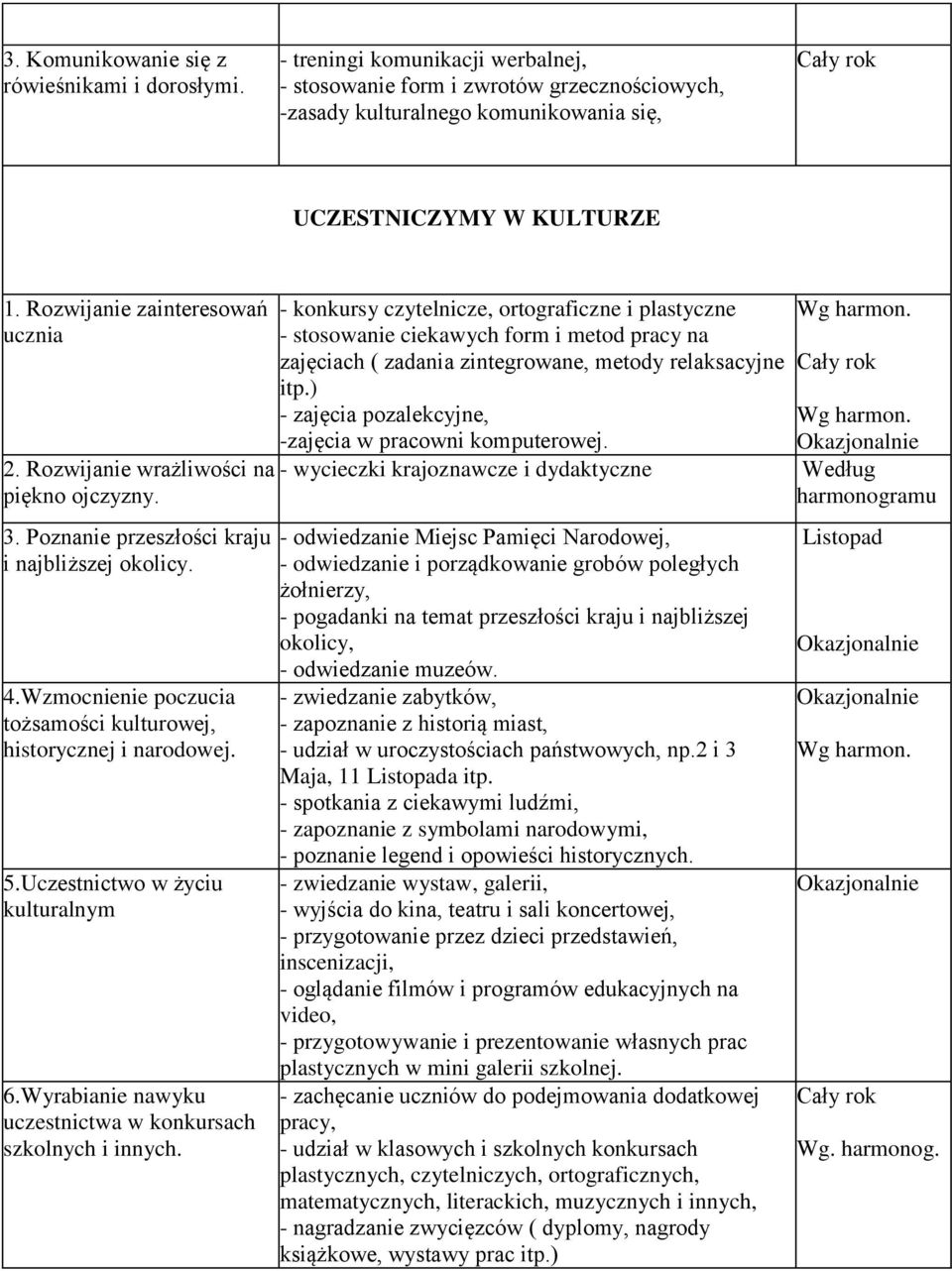 Wzmocnienie poczucia tożsamości kulturowej, historycznej i narodowej. 5.Uczestnictwo w życiu kulturalnym 6.Wyrabianie nawyku uczestnictwa w konkursach szkolnych i innych.