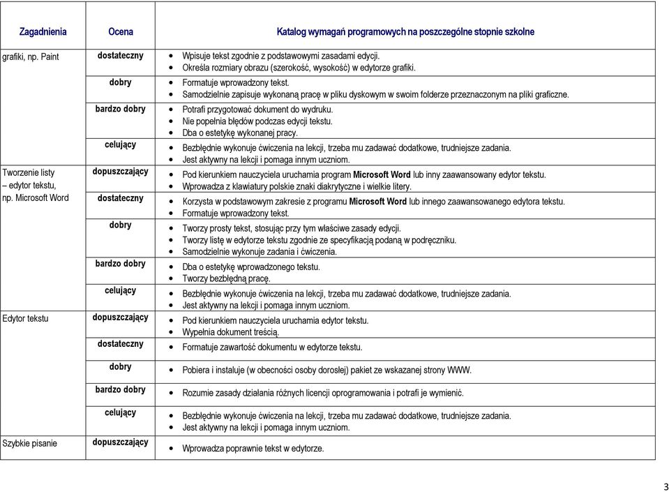Nie popełnia błędów podczas edycji tekstu. Dba o estetykę wykonanej pracy. Pod kierunkiem nauczyciela uruchamia program Microsoft Word lub inny zaawansowany edytor tekstu.