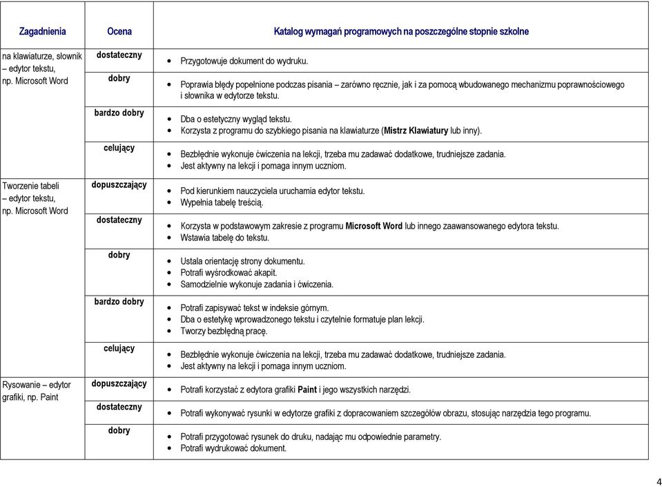 Korzysta z programu do szybkiego pisania na klawiaturze (Mistrz Klawiatury lub inny). Pod kierunkiem nauczyciela uruchamia edytor tekstu. Wypełnia tabelę treścią.