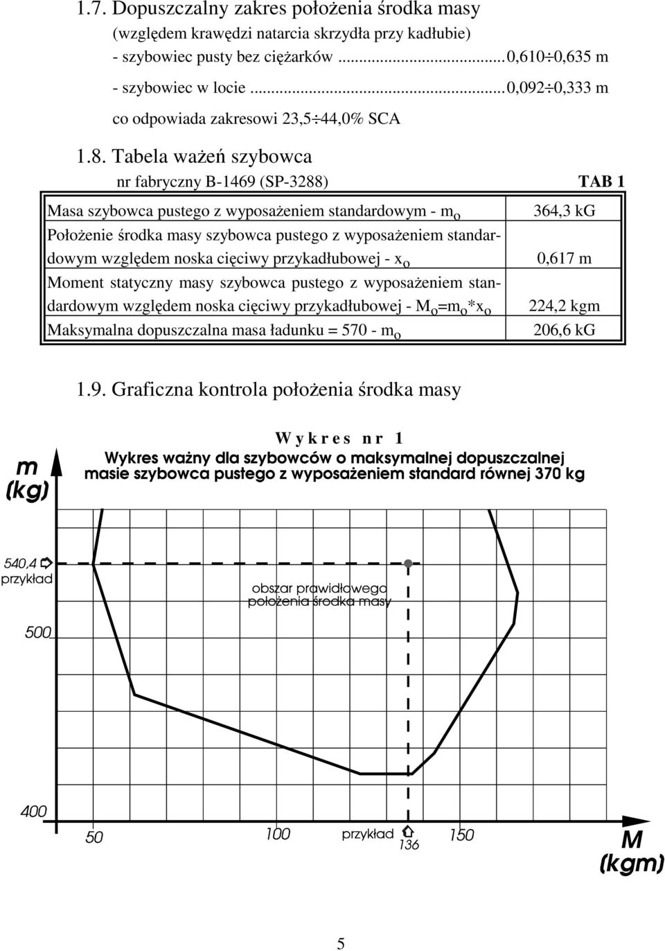 Tabela ważeń szybowca nr fabryczny B-1469 (SP-3288) TAB 1 Masa szybowca pustego z wyposażeniem standardowym - m o Położenie środka masy szybowca pustego z wyposażeniem