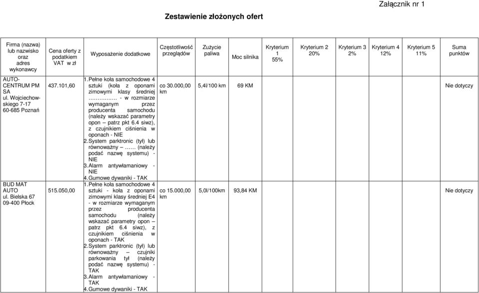 101,60 515.050,00 sztuki (koła z oponami zimowymi klasy średniej. - w rozmiarze wymaganym przez producenta samochodu (należy wskazać parametry opon patrz pkt 6.