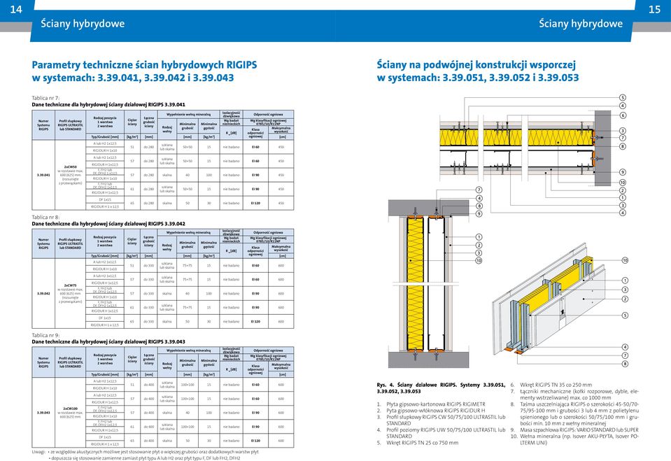 nie badano EI 90 450 61 do 280 50+50 15 nie badano EI 90 450 65 do 280 skalna 50 30 nie badano EI 120 450 Tablica nr 8: Dane techniczne dla hybrydowej działowej 3.39.