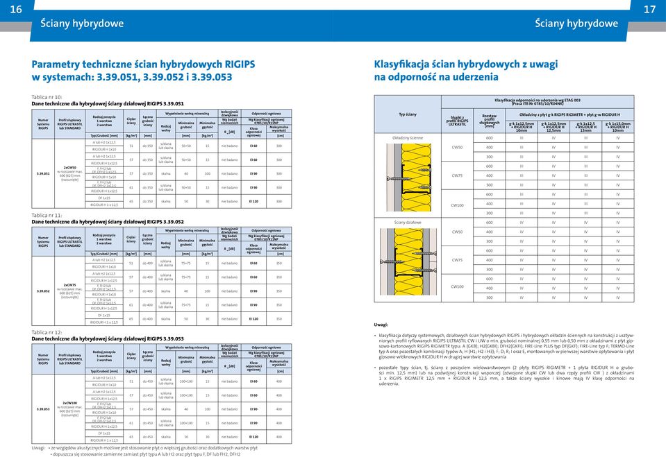 CW50 Rozstaw profili słupkowych [mm] Okładziny z płyt g-k RIGIMETR + płyt g-w RIGIDUR H g-k 1x12,5mm + RIGIDUR H 10mm g-k 1x12,5mm + RIGIDUR H 12,5mm g-k 1x12,5 + RIGIDUR H 15mm g-k 1x15,0mm +