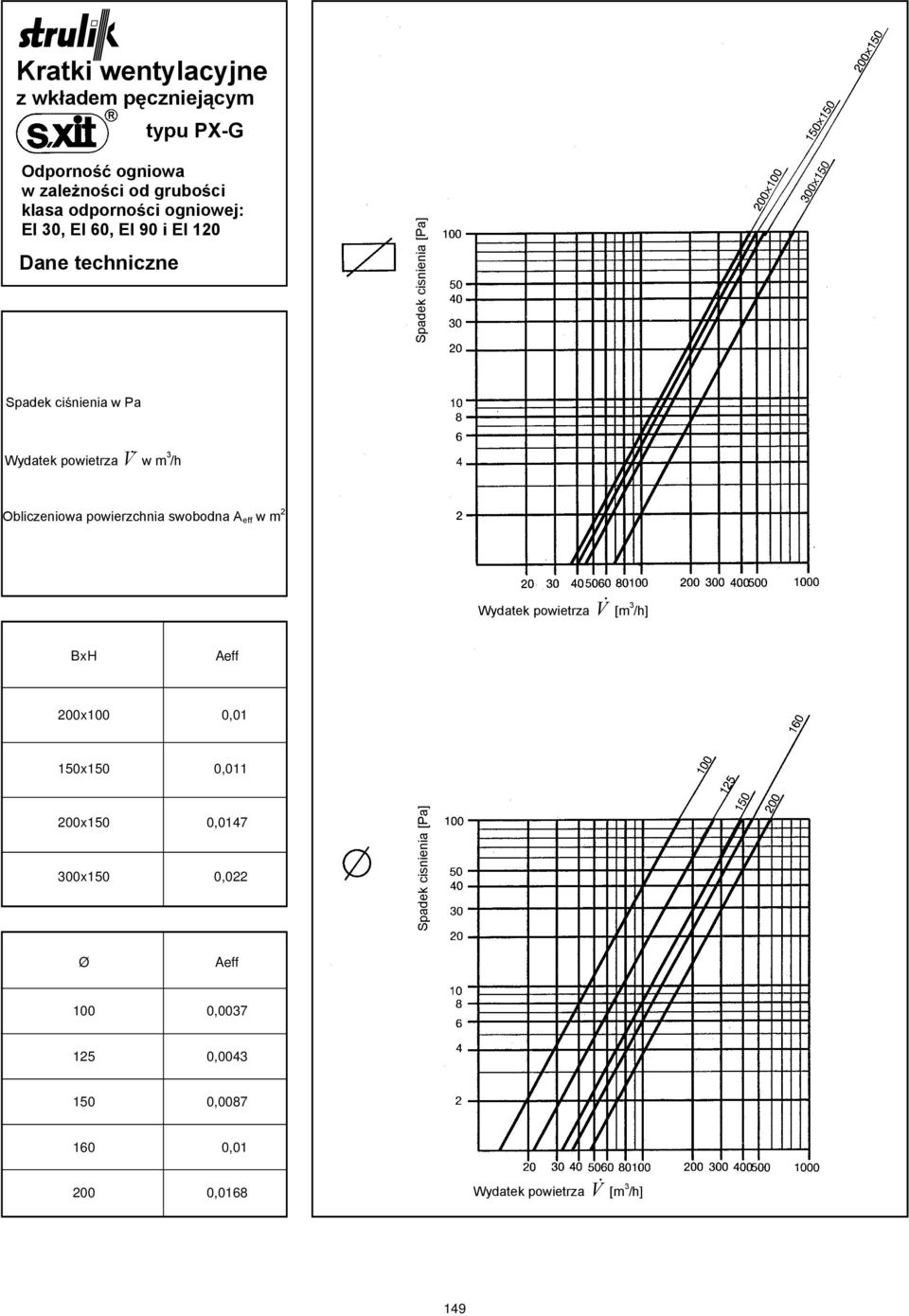 swobona A eff w m 2 Wyatek powietrza V & [m 3 /h] BxH Aeff 200x100 0,01 150x150 0,011 200x150 0,0147 300x150