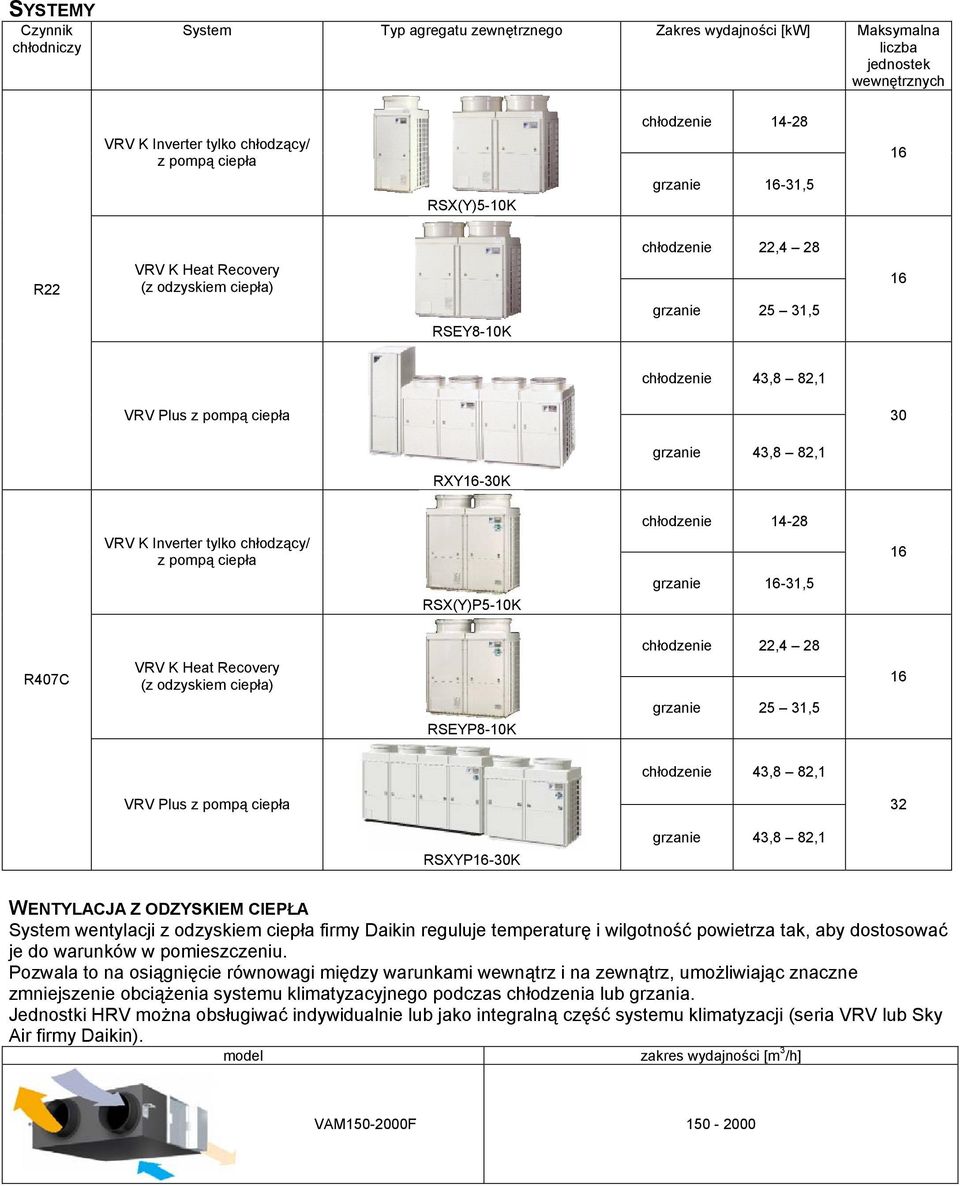 32 43,8 82,1 RSXYP30K WENTYLACJA Z ODZYSKIEM CIEPŁA System wentylacji z odzyskiem firmy Daikin reguluje temperaturę i wilgotność powietrza tak, aby dostosować je do warunków w pomieszczeniu.