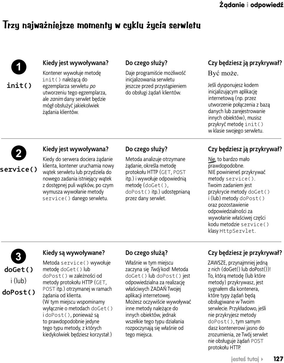 Daje programiście możliwość inicjalizowania serwletu jeszcze przed przystąpieniem do obsługi żądań klientów. Czy będziesz ją przykrywał? Być może.