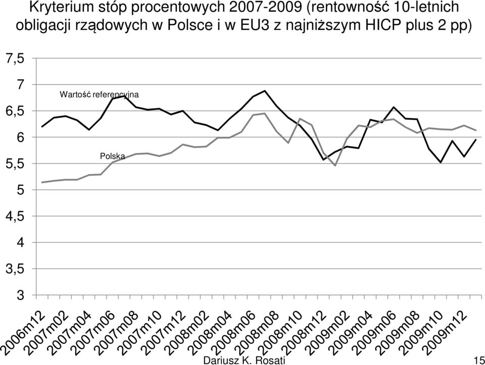 Polsce i w EU3 z najniższym HICP plus 2 pp)